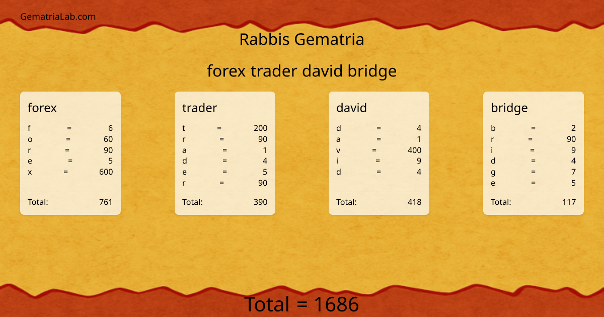 forex trader david bridge in rabbis Gematria